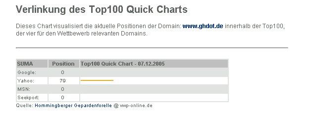 Am 7. Dezember 2005 Platz 79 bei Yahoo belegt.