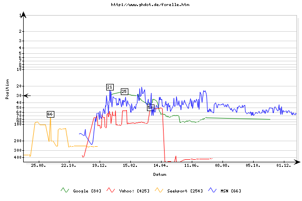 Statistik zur Hommingberger Gepardenforelle von http://www.ghdot.de/forelle.htm vom 27.12.2007.